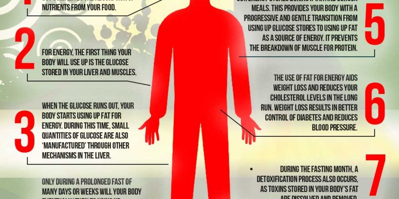 Health during Fasting
